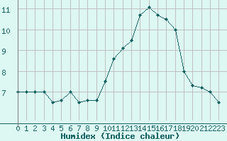 Courbe de l'humidex pour Landivisiau (29)