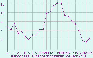 Courbe du refroidissement olien pour Cherbourg (50)