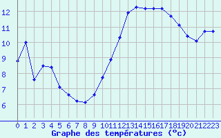 Courbe de tempratures pour Ste (34)