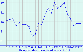 Courbe de tempratures pour Brest (29)