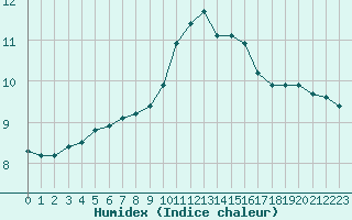 Courbe de l'humidex pour Rochegude (26)