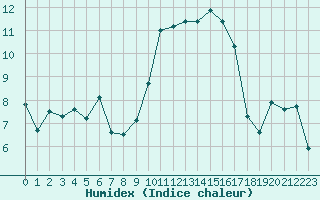 Courbe de l'humidex pour Le Havre - Octeville (76)