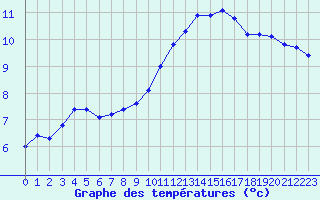 Courbe de tempratures pour Nmes - Courbessac (30)