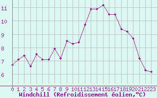 Courbe du refroidissement olien pour Trgueux (22)