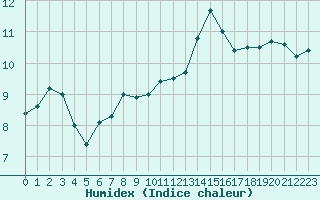 Courbe de l'humidex pour Roissy (95)