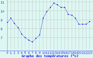 Courbe de tempratures pour Orschwiller (67)