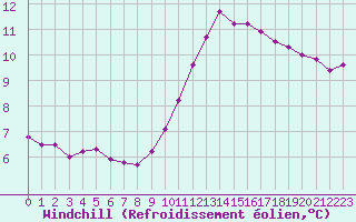 Courbe du refroidissement olien pour Luc-sur-Orbieu (11)