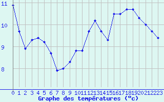 Courbe de tempratures pour Sermange-Erzange (57)