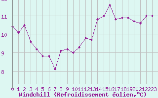Courbe du refroidissement olien pour Combs-la-Ville (77)