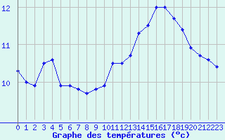 Courbe de tempratures pour Dieppe (76)