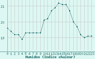 Courbe de l'humidex pour Corsept (44)