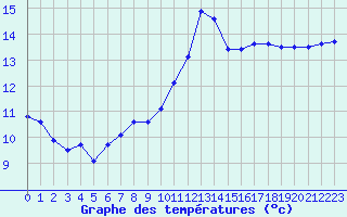 Courbe de tempratures pour Izegem (Be)