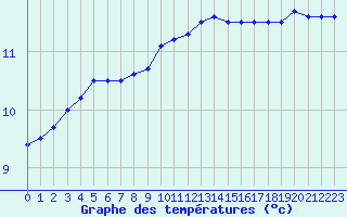 Courbe de tempratures pour Gourdon (46)
