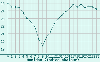 Courbe de l'humidex pour Pointe de Chassiron (17)