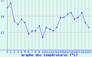 Courbe de tempratures pour Cazaux (33)