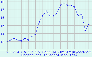 Courbe de tempratures pour Deauville (14)