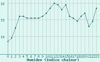 Courbe de l'humidex pour Guidel (56)