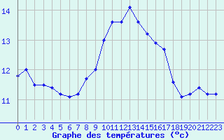 Courbe de tempratures pour Sarzeau (56)