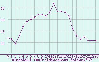 Courbe du refroidissement olien pour Saint-Clment-de-Rivire (34)