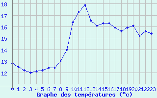 Courbe de tempratures pour Cap Corse (2B)