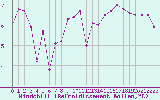 Courbe du refroidissement olien pour Ile de Groix (56)