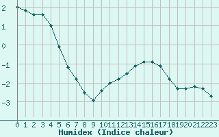 Courbe de l'humidex pour Sandillon (45)