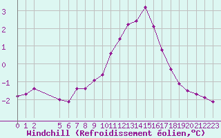 Courbe du refroidissement olien pour Saint-Michel-Mont-Mercure (85)