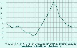 Courbe de l'humidex pour Lhospitalet (46)