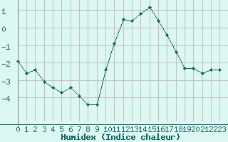 Courbe de l'humidex pour Estres-la-Campagne (14)