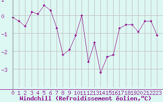 Courbe du refroidissement olien pour Saint-Junien-la-Bregre (23)