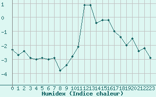 Courbe de l'humidex pour Grimentz (Sw)