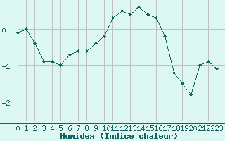 Courbe de l'humidex pour Annecy (74)