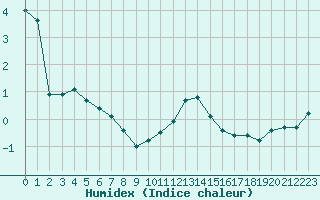 Courbe de l'humidex pour Langres (52) 