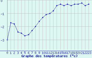 Courbe de tempratures pour Ble / Mulhouse (68)