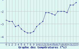 Courbe de tempratures pour Mont-Aigoual (30)