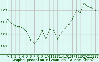 Courbe de la pression atmosphrique pour Langres (52) 