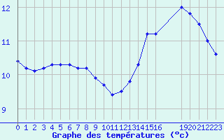 Courbe de tempratures pour Grandfresnoy (60)