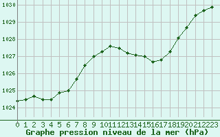 Courbe de la pression atmosphrique pour Nmes - Courbessac (30)