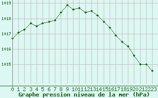 Courbe de la pression atmosphrique pour Lignerolles (03)