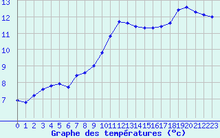 Courbe de tempratures pour Angers-Marc (49)