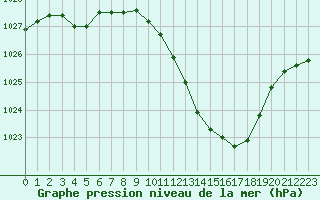 Courbe de la pression atmosphrique pour Guret Saint-Laurent (23)