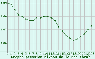 Courbe de la pression atmosphrique pour Saint-Nazaire (44)
