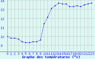 Courbe de tempratures pour Saint-Georges-d