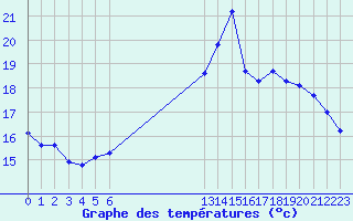 Courbe de tempratures pour Grandfresnoy (60)