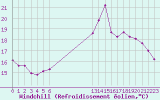 Courbe du refroidissement olien pour Grandfresnoy (60)