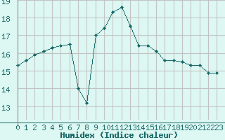 Courbe de l'humidex pour Calvi (2B)