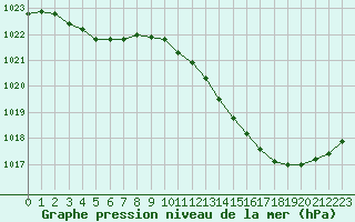 Courbe de la pression atmosphrique pour Douzens (11)