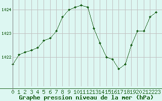 Courbe de la pression atmosphrique pour Dole-Tavaux (39)