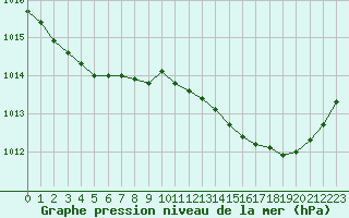 Courbe de la pression atmosphrique pour Leign-les-Bois (86)