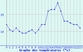 Courbe de tempratures pour Hd-Bazouges (35)